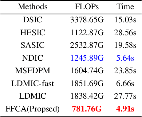 Figure 4 for FFCA-Net: Stereo Image Compression via Fast Cascade Alignment of Side Information