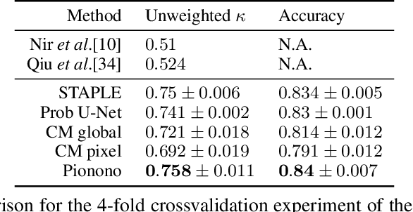 Figure 4 for Probabilistic Modeling of Inter- and Intra-observer Variability in Medical Image Segmentation