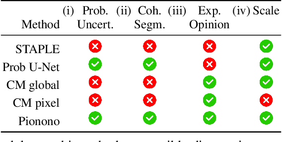 Figure 2 for Probabilistic Modeling of Inter- and Intra-observer Variability in Medical Image Segmentation