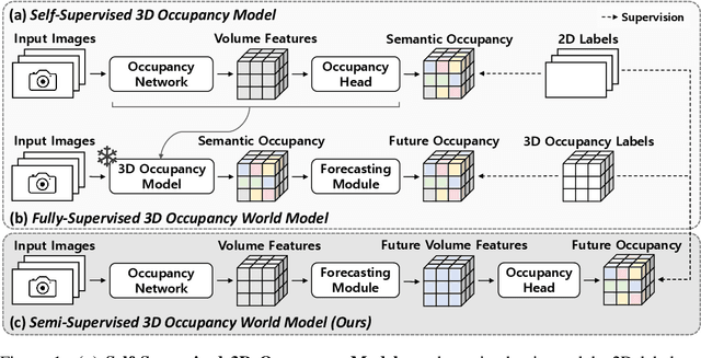 Figure 1 for Semi-Supervised Vision-Centric 3D Occupancy World Model for Autonomous Driving