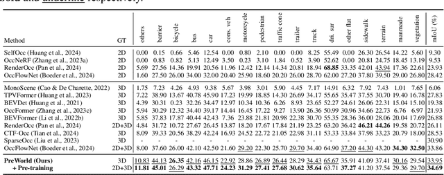 Figure 2 for Semi-Supervised Vision-Centric 3D Occupancy World Model for Autonomous Driving