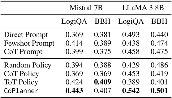 Figure 2 for Cooperative Strategic Planning Enhances Reasoning Capabilities in Large Language Models