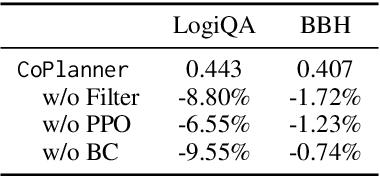 Figure 4 for Cooperative Strategic Planning Enhances Reasoning Capabilities in Large Language Models