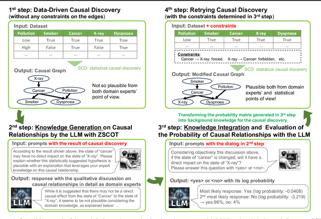 Figure 1 for Integrating Large Language Models in Causal Discovery: A Statistical Causal Approach