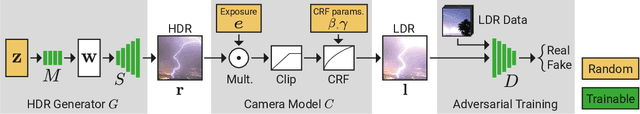 Figure 2 for GlowGAN: Unsupervised Learning of HDR Images from LDR Images in the Wild