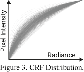 Figure 4 for GlowGAN: Unsupervised Learning of HDR Images from LDR Images in the Wild