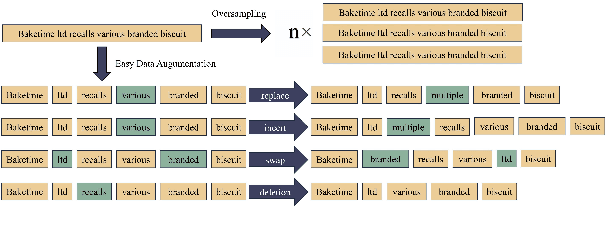 Figure 1 for Ustnlp16 at SemEval-2025 Task 9: Improving Model Performance through Imbalance Handling and Focal Loss