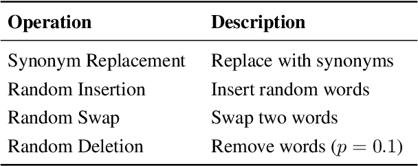 Figure 2 for Ustnlp16 at SemEval-2025 Task 9: Improving Model Performance through Imbalance Handling and Focal Loss