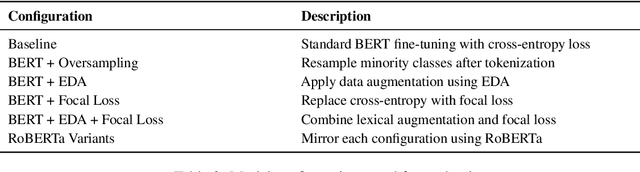 Figure 3 for Ustnlp16 at SemEval-2025 Task 9: Improving Model Performance through Imbalance Handling and Focal Loss