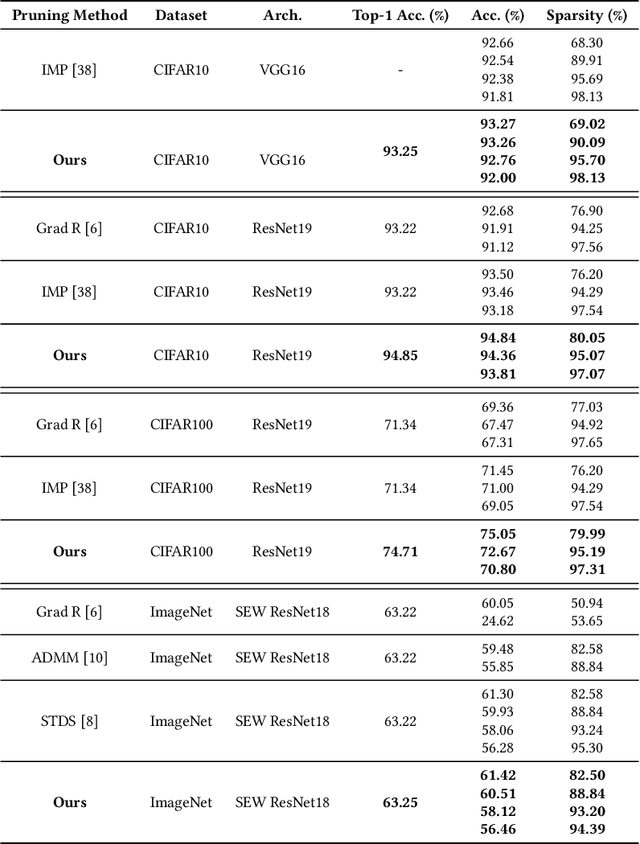 Figure 4 for Resource Constrained Model Compression via Minimax Optimization for Spiking Neural Networks