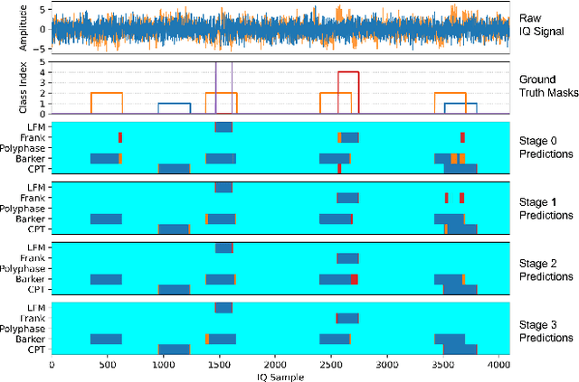 Figure 4 for Multi-stage Learning for Radar Pulse Activity Segmentation