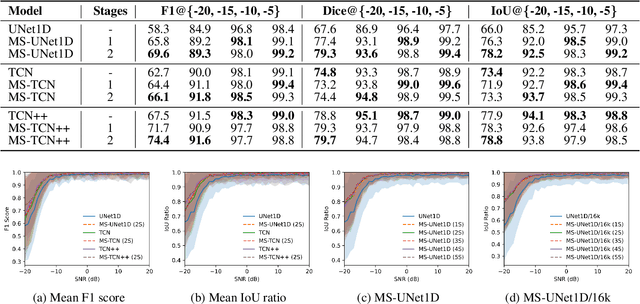 Figure 2 for Multi-stage Learning for Radar Pulse Activity Segmentation