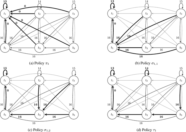 Figure 4 for Lower Bound on Howard Policy Iteration for Deterministic Markov Decision Processes