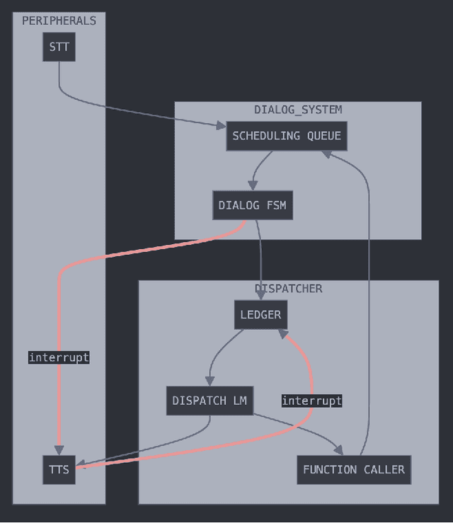 Figure 2 for Asynchronous Tool Usage for Real-Time Agents