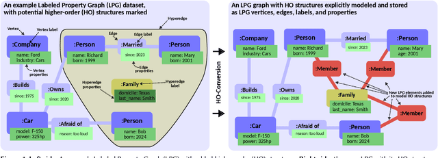 Figure 1 for Higher-Order Graph Databases