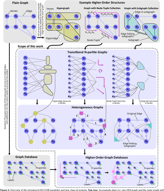 Figure 3 for Higher-Order Graph Databases