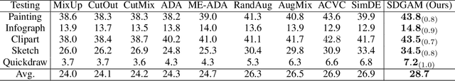 Figure 4 for Single Domain Generalization with Adversarial Memory