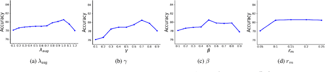 Figure 2 for Single Domain Generalization with Adversarial Memory