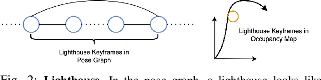Figure 2 for Lighthouses and Global Graph Stabilization: Active SLAM for Low-compute, Narrow-FoV Robots