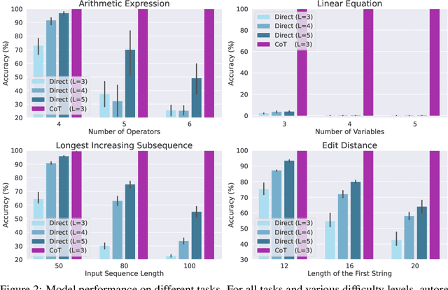 Figure 2 for Towards Revealing the Mystery behind Chain of Thought: a Theoretical Perspective