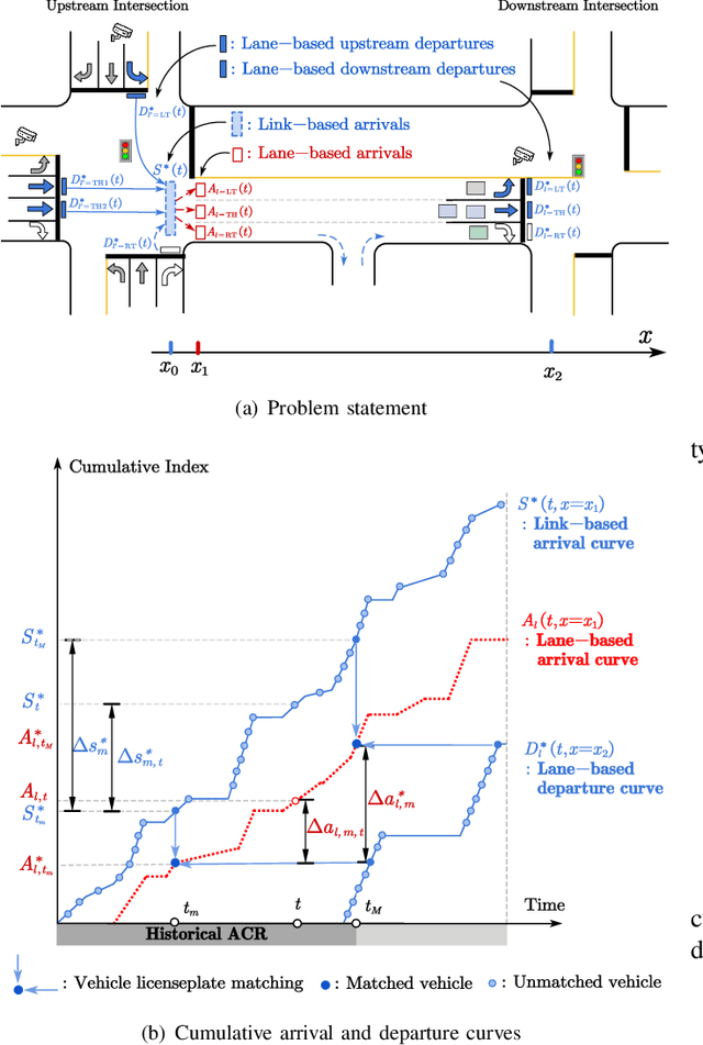 Figure 1 for Bayesian Deep Learning Approach for Real-time Lane-based Arrival Curve Reconstruction at Intersection using License Plate Recognition Data