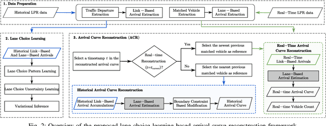 Figure 2 for Bayesian Deep Learning Approach for Real-time Lane-based Arrival Curve Reconstruction at Intersection using License Plate Recognition Data