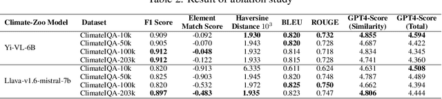 Figure 4 for Vision-Language Models Meet Meteorology: Developing Models for Extreme Weather Events Detection with Heatmaps