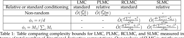 Figure 1 for Preconditioned Subspace Langevin Monte Carlo