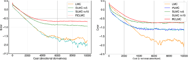 Figure 2 for Preconditioned Subspace Langevin Monte Carlo