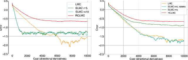 Figure 3 for Preconditioned Subspace Langevin Monte Carlo