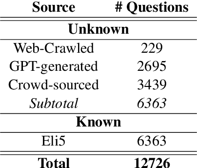 Figure 2 for Knowledge of Knowledge: Exploring Known-Unknowns Uncertainty with Large Language Models