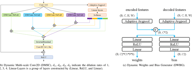 Figure 1 for DDUNet: Dual Dynamic U-Net for Highly-Efficient Cloud Segmentation