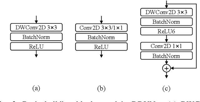 Figure 2 for DDUNet: Dual Dynamic U-Net for Highly-Efficient Cloud Segmentation