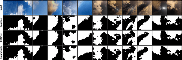 Figure 3 for DDUNet: Dual Dynamic U-Net for Highly-Efficient Cloud Segmentation