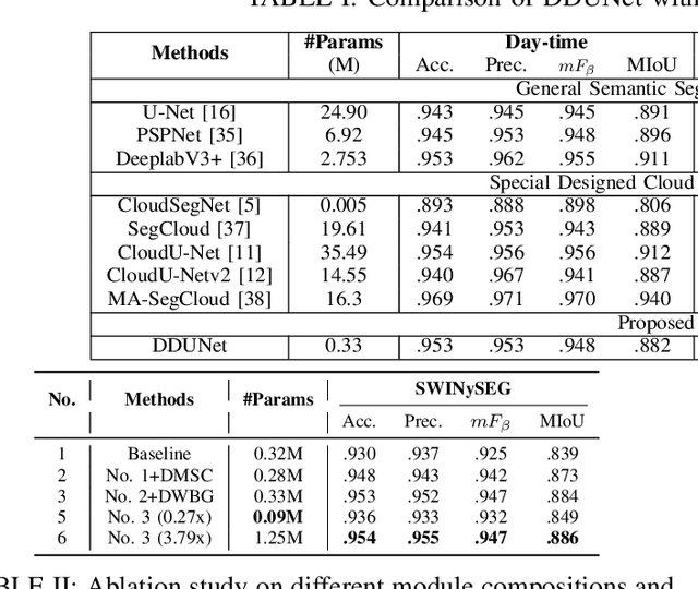 Figure 4 for DDUNet: Dual Dynamic U-Net for Highly-Efficient Cloud Segmentation