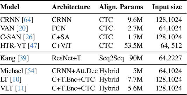 Figure 2 for On the Generalization of Handwritten Text Recognition Models