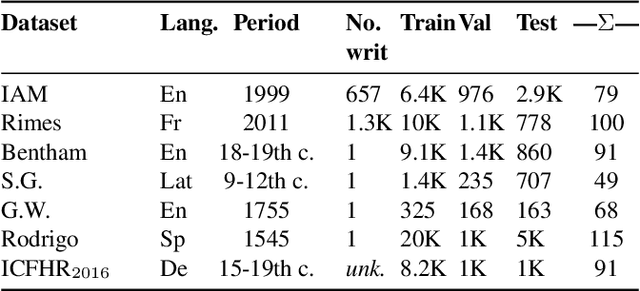 Figure 4 for On the Generalization of Handwritten Text Recognition Models