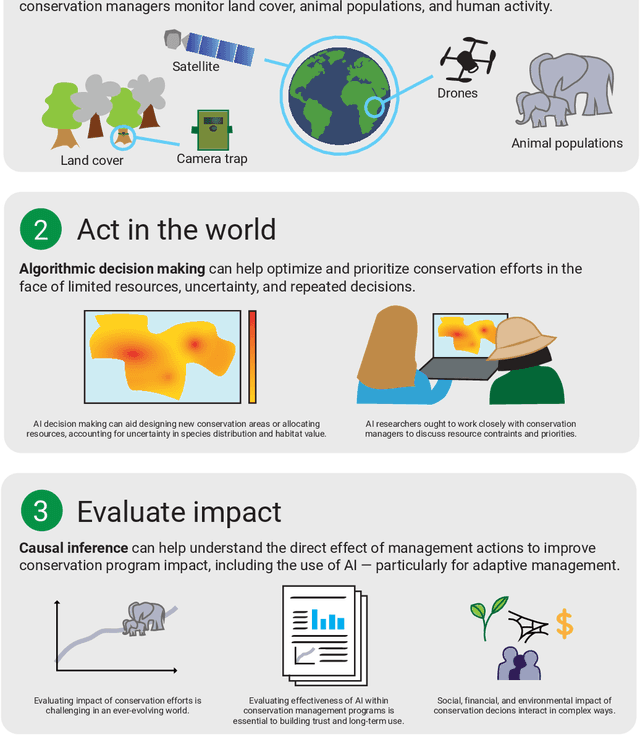 Figure 1 for Reflections from the Workshop on AI-Assisted Decision Making for Conservation