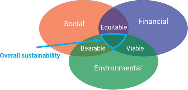 Figure 3 for Reflections from the Workshop on AI-Assisted Decision Making for Conservation