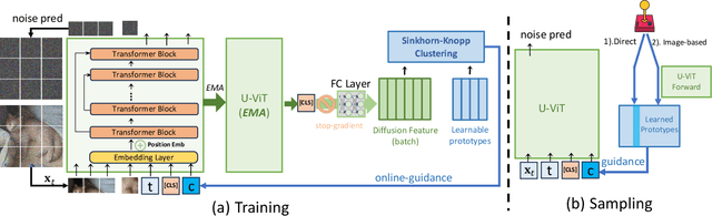 Figure 3 for Guided Diffusion from Self-Supervised Diffusion Features