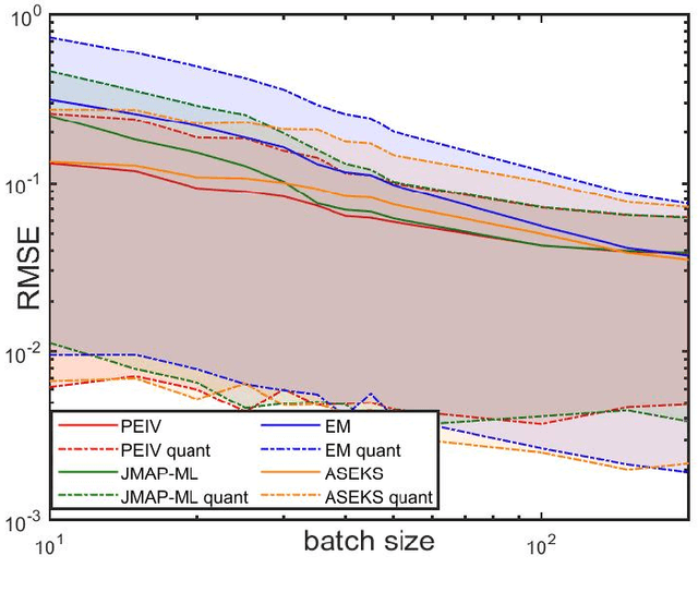 Figure 1 for Joint State and Parameter Estimation Using the Partial Errors-in-Variables Principle