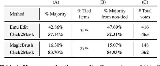 Figure 2 for Click2Mask: Local Editing with Dynamic Mask Generation