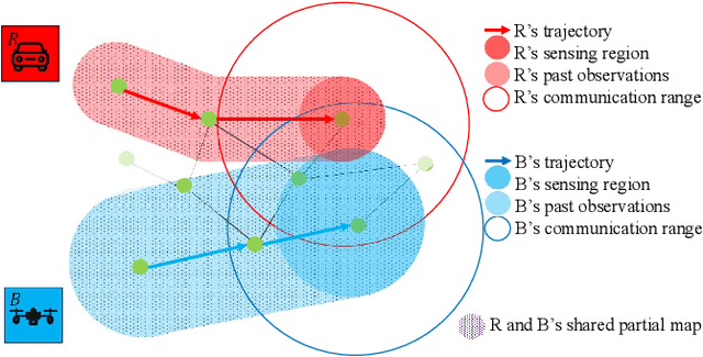 Figure 1 for Heterogeneous Team Coordination on Partially Observable Graphs with Realistic Communication