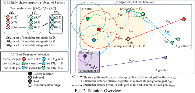 Figure 2 for Heterogeneous Team Coordination on Partially Observable Graphs with Realistic Communication