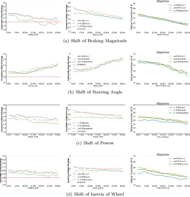 Figure 3 for Distributionally Robust Constrained Reinforcement Learning under Strong Duality