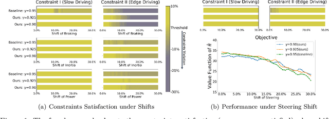 Figure 1 for Distributionally Robust Constrained Reinforcement Learning under Strong Duality