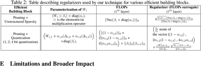 Figure 4 for End-to-End Neural Network Compression via $\frac{\ell_1}{\ell_2}$ Regularized Latency Surrogates