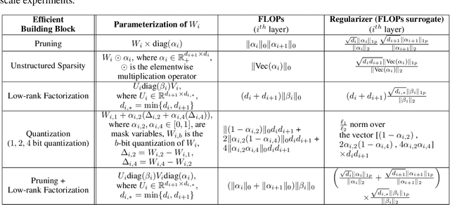 Figure 2 for End-to-End Neural Network Compression via $\frac{\ell_1}{\ell_2}$ Regularized Latency Surrogates