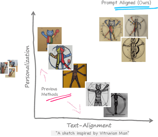 Figure 2 for PALP: Prompt Aligned Personalization of Text-to-Image Models