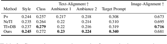 Figure 3 for PALP: Prompt Aligned Personalization of Text-to-Image Models